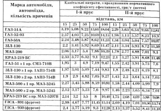 приведені витрати на транспортування плодоовочевих консервів різними видами автотранспорту в залежності від відстані в грн./т (нетто)