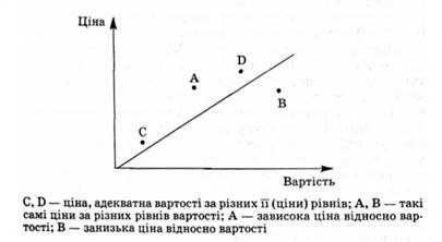 співвідношення ціни і вартості товару