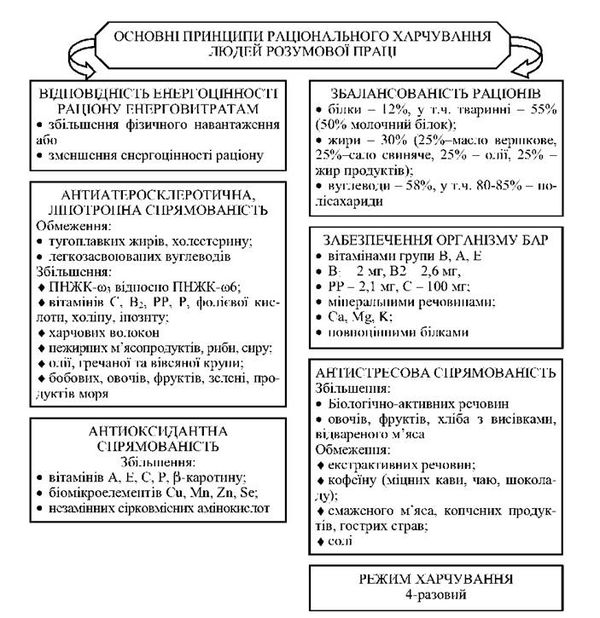 фізіолого-гігієнічні принципи раціонального харчування людей розумової праці