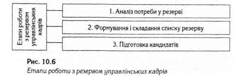 етапи роботи з резервом управлінських кадрів 