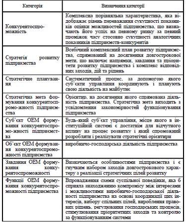 основні категорії, що характеризують організаційно-економічний механізм формування конкурентоспроможності підприємств