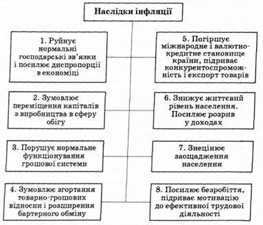 економічні та соціальні наслідки інфляції