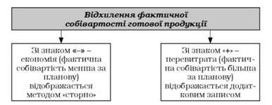 відхилення фактичної собівартості готової продукції та методи відображення його у бухгалтерському обліку