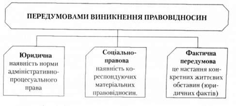 передумови виникнення правовідносин