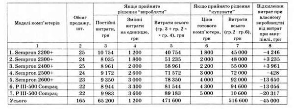 зіставлення двох управлінських рішень - 