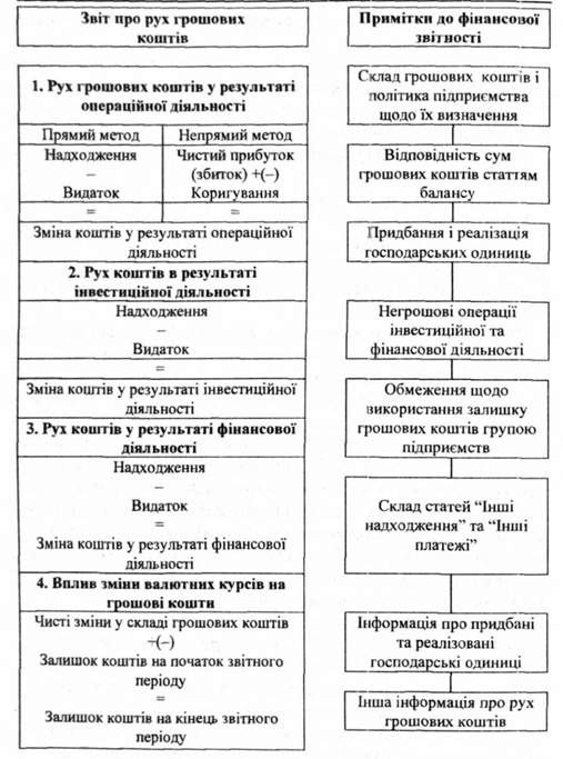 відображення інформації про рух грошових коштів у фінансовій звітності