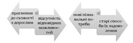 базові психічні суперечності дошкільного періоду