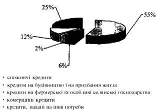 структура кредитного портфеля кредитних спілок
україни.
