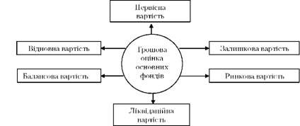 грошове оцінювання основних фондів