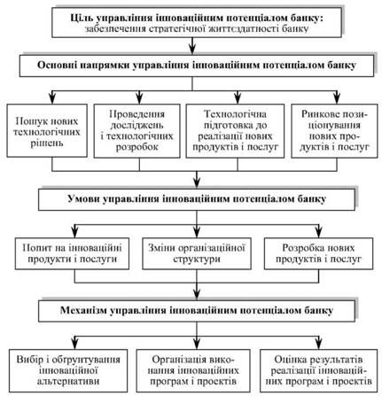 концептуальна схема процесу управління інноваційним потенціалом комерційного банку