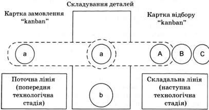 приклад переміщення карток 