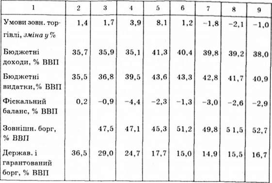 ключові макроекономічні показники україни