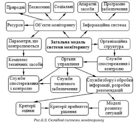 складові системи моніторингу 