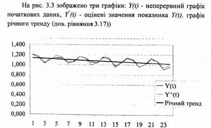 множинна регресія та річний тренд показника 