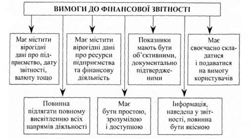вимоги до фінансової звітності підприємства