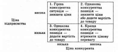 порівняння цін товарів підприємства і конкурентів