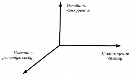 пути получения конкурентных преимуществ