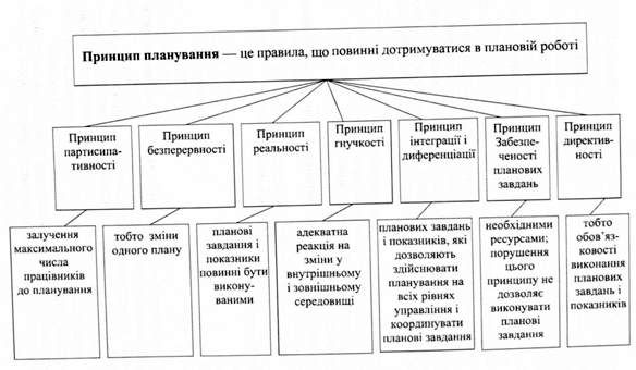 принципи планування