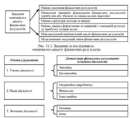 завдання та послідовність зовнішнього аналізу фінансових результатів 