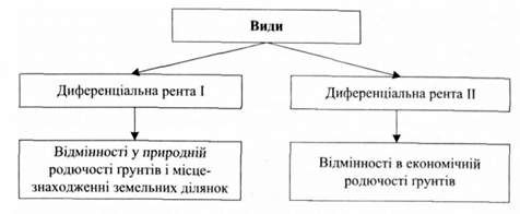 види диференціальної ренти