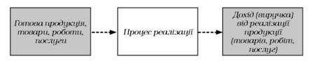 схема процесу реалізації