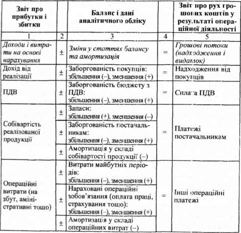 алгоритм розрахунку руху грошових коштів у результаті операційної діяльності