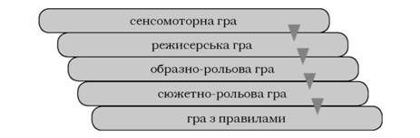 динаміка гри в дошкільному віці