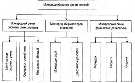 основні складові міжнародного фондового ринку