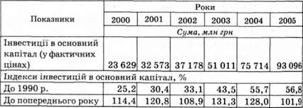 інвестиції в основний капітал