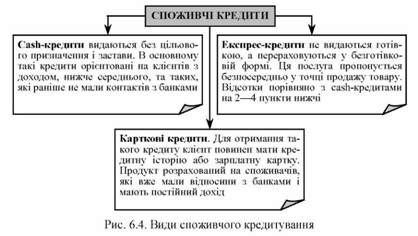 види споживчого кредиту 