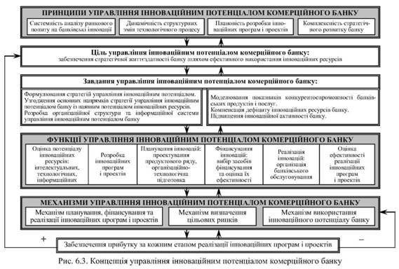 концепція управління інноваційним потенціалом комерційного банку 