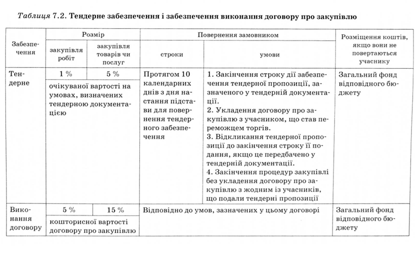 тендерне забезпечення 