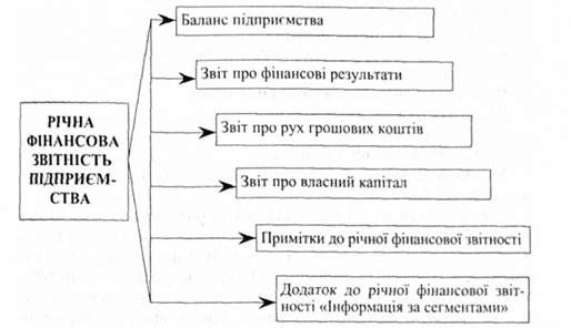 складові елементи фінансової звітності підприємства