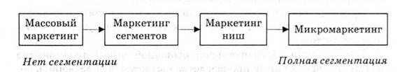 уровни сегментирования рынка