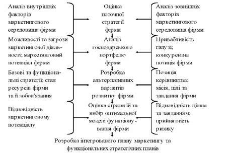 технологія планування маркетингової стратегії