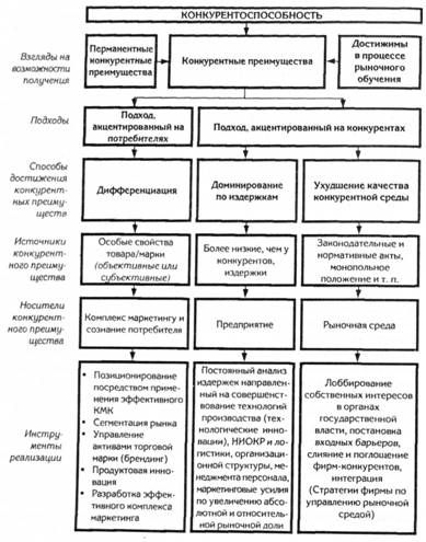 структура мероприятий по усилению конкурентоспособности предприятия