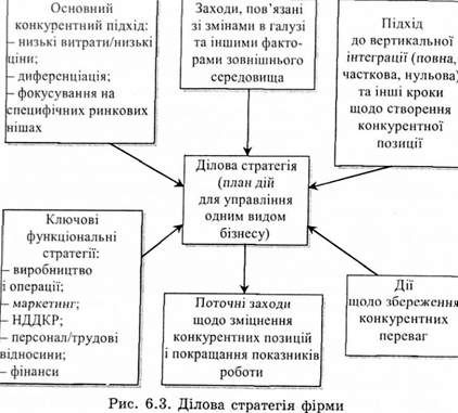 ділова стратегія фірми