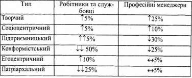 розповсюдження оціночних типів працівників в сша