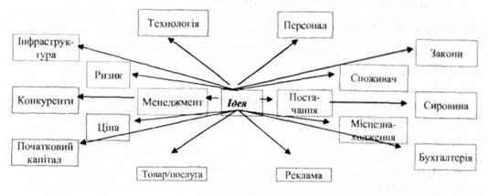 складові реалізації бізнес-ідеї 