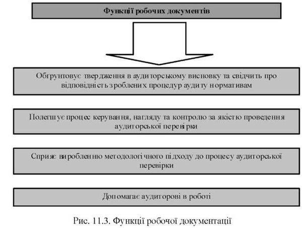 функції робочої документації 