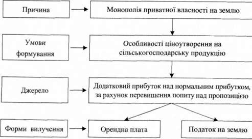 механізм формування абсолютної ренти