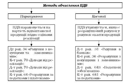 методи обчислення податку на додану вартість