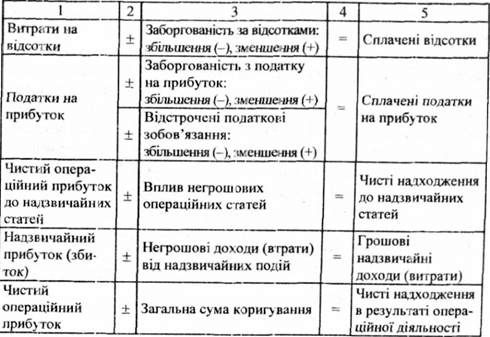 алгоритм розрахунку руху грошових коштів у результаті операційної діяльності