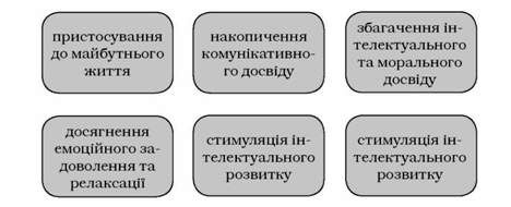 функції гри для психічного розвитку дошкільнят