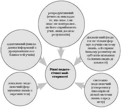 рівні педагогічної майстерності