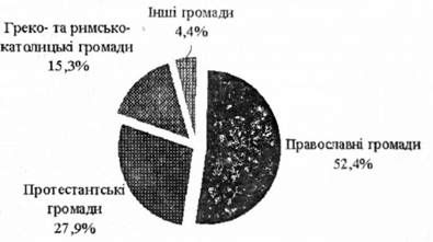 описание: сучасна конфесійна структура україни (приблизна питома вага зареєстрованих та незаресстрованих громад станом на 1 сі чия 2003 р.)