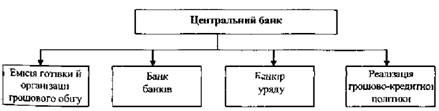 функції центрального банку
