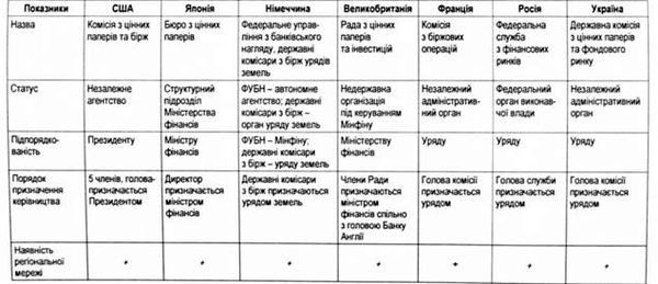 органи державного регулювання ринку цінних паперів у деяких країнах
