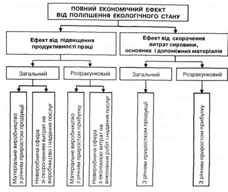 складові повного економічного ефекту від поліпшення екологічного стану