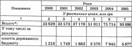 інвестиції в основний капітал за джерелами фінансування